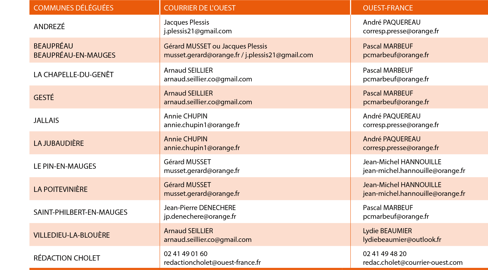 Tableau correspondants presse MAJ